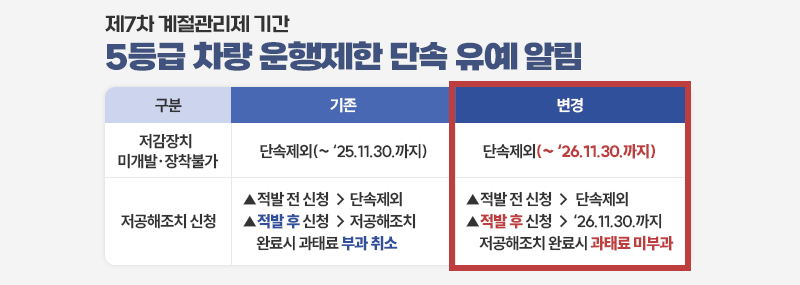 제7차 계절관리제 기간 5등급 차량 운행제한 단속 유예 알림 (구분)(기존)(변경) 1. 저감장치 미개발·장착불가 / 단속제외(~ ‘25.11.30.까지) / 단속제외(~ ‘26.11.30.까지) 2.저공해조치 신청/▲적발 전 신청 → 단속제외 ▲적발 후 신청 → 저공해조치  완료시 과태료 부과 취소/▲적발 전 신청 →  단속제외▲적발 후 신청 → ‘26.11.30.까지 저공해조치 완료시 과태료 미부과