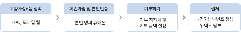 1.고향사랑e음 접속:pc, 모바일 웹 2.회원가입 및 본인인증:본인 명의 휴대폰 3.기부하기:기부 지자체 및 기부 금액 설정 4.결제:전자납부번호 생성, 위택스 납부